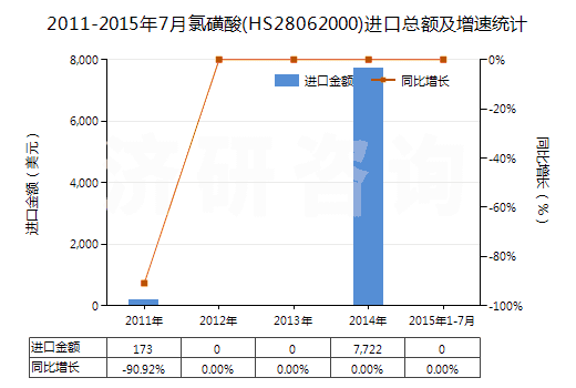 2011-2015年7月氯磺酸(HS28062000)進口總額及增速統(tǒng)計